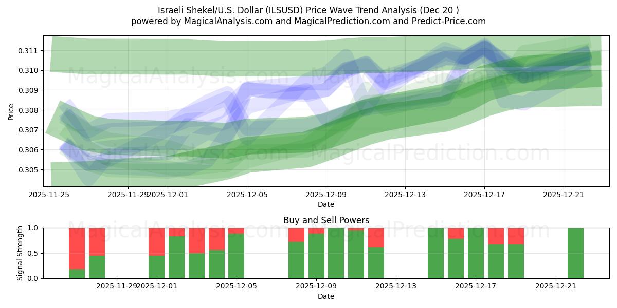  Israeliska shekel/USA Dollar (ILSUSD) Support and Resistance area (19 Dec) 