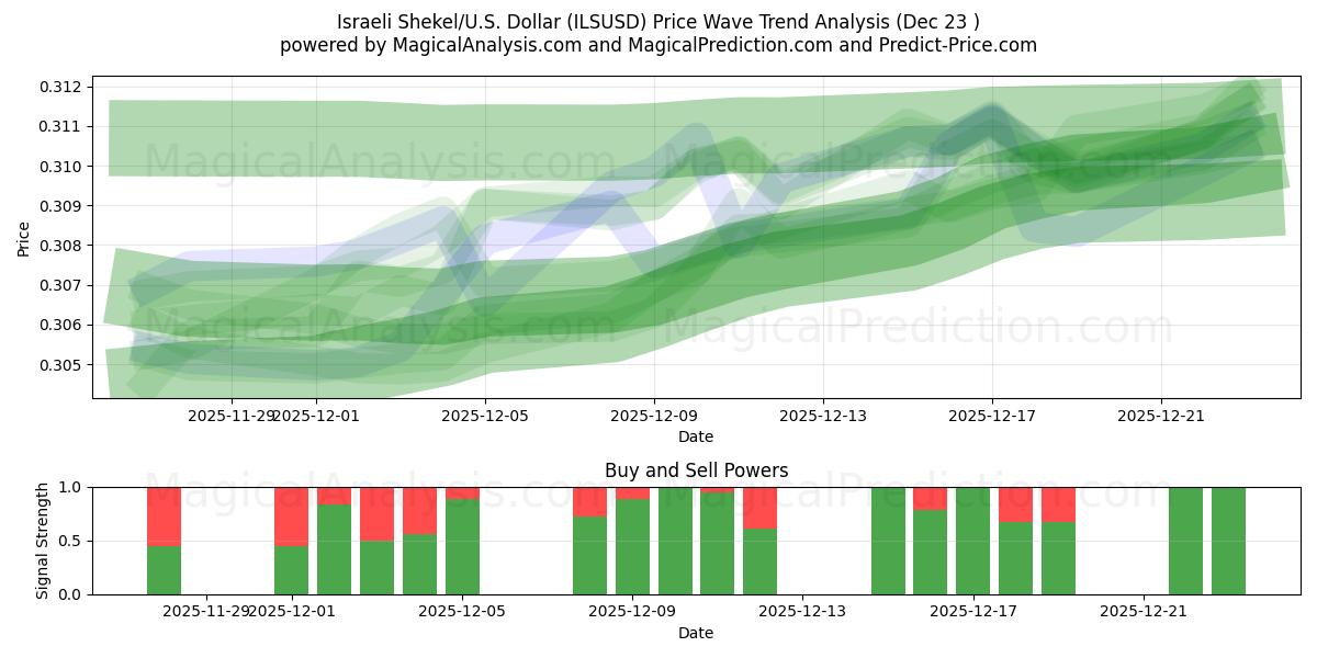  Shekel israelense/EUA Dólar (ILSUSD) Support and Resistance area (22 Dec) 