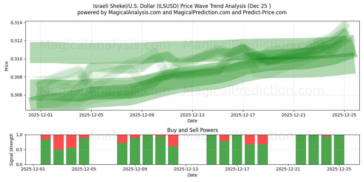  Shekel israelí/EE.UU. Dólar (ILSUSD) Support and Resistance area (23 Dec) 