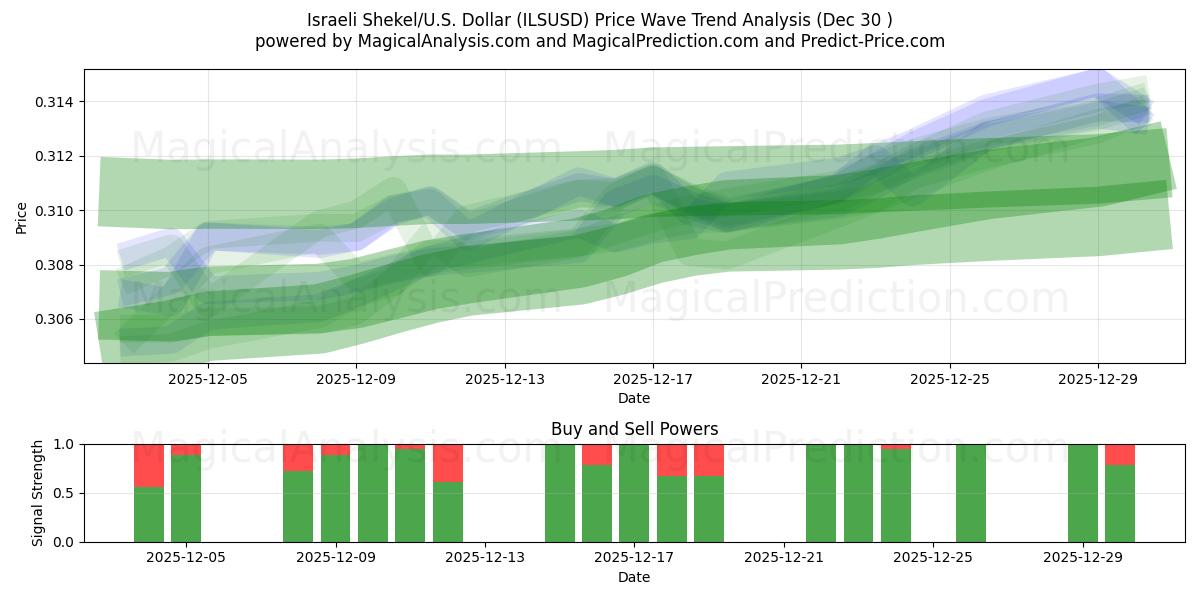  इज़राइली शेकेल/यू.एस. डॉलर (ILSUSD) Support and Resistance area (29 Dec) 