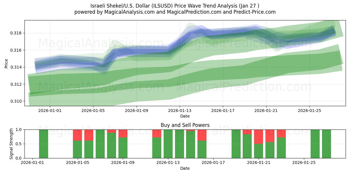  Shekel israelí/EE.UU. Dólar (ILSUSD) Support and Resistance area (26 Jan) 