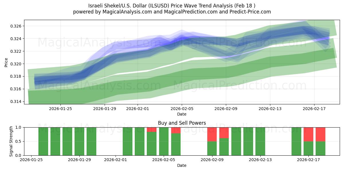  Shekel israelense/EUA Dólar (ILSUSD) Support and Resistance area (17 Feb) 