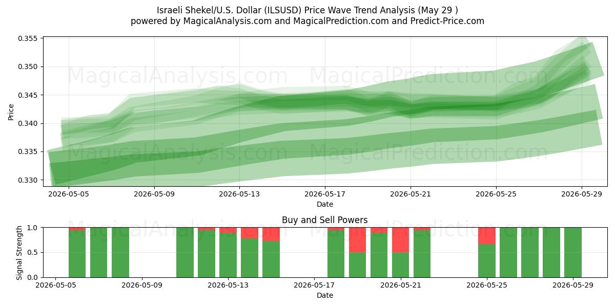  Israelischer Schekel/US-Dollar Dollar (ILSUSD) Support and Resistance area (28 May) 