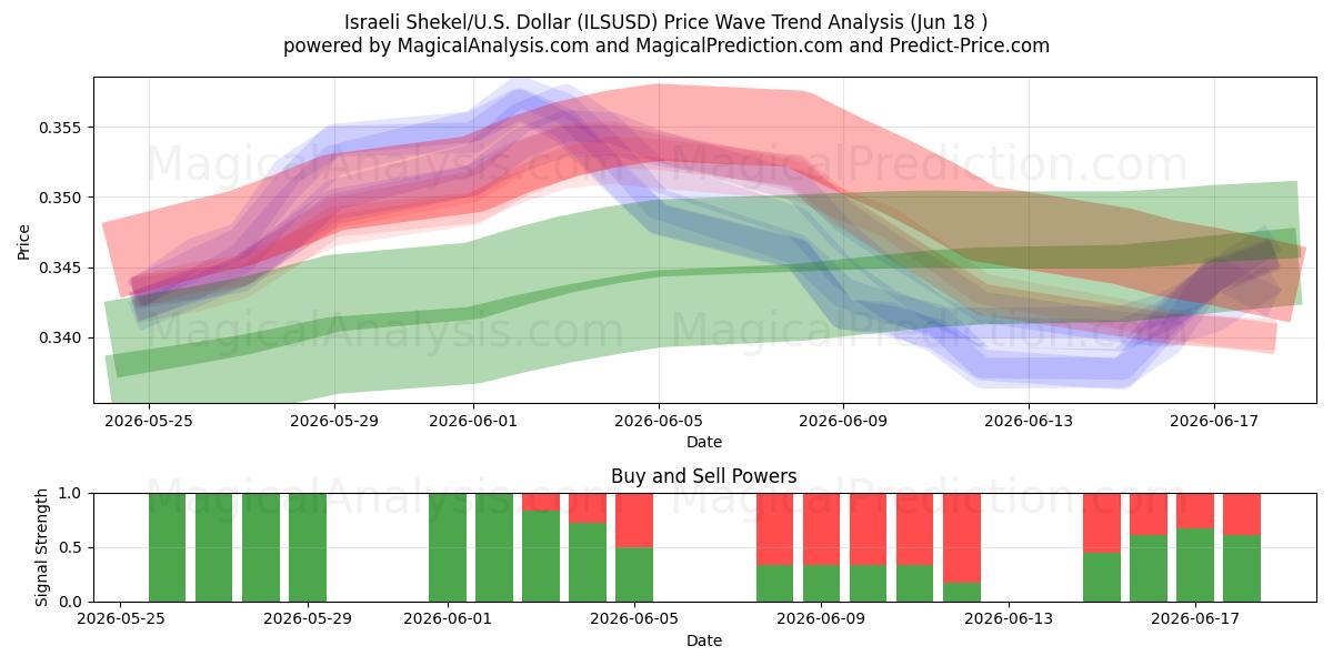  Shekel israelí/EE.UU. Dólar (ILSUSD) Support and Resistance area (09 Jun) 