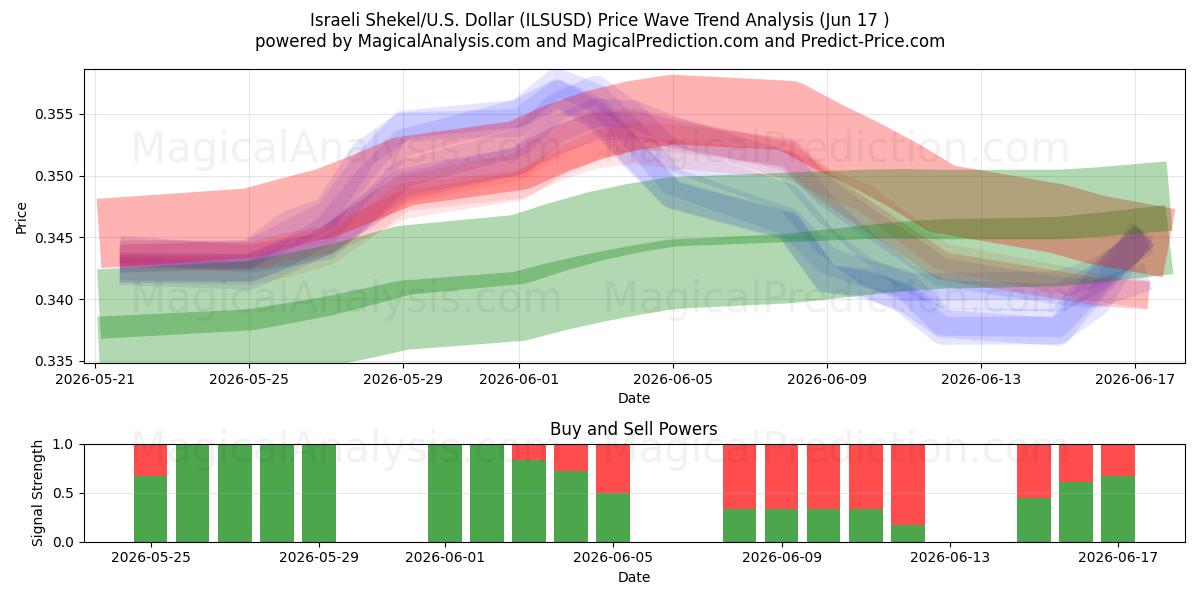  Israeli Shekel/U.S. Dollar (ILSUSD) Support and Resistance area (15 Jun) 