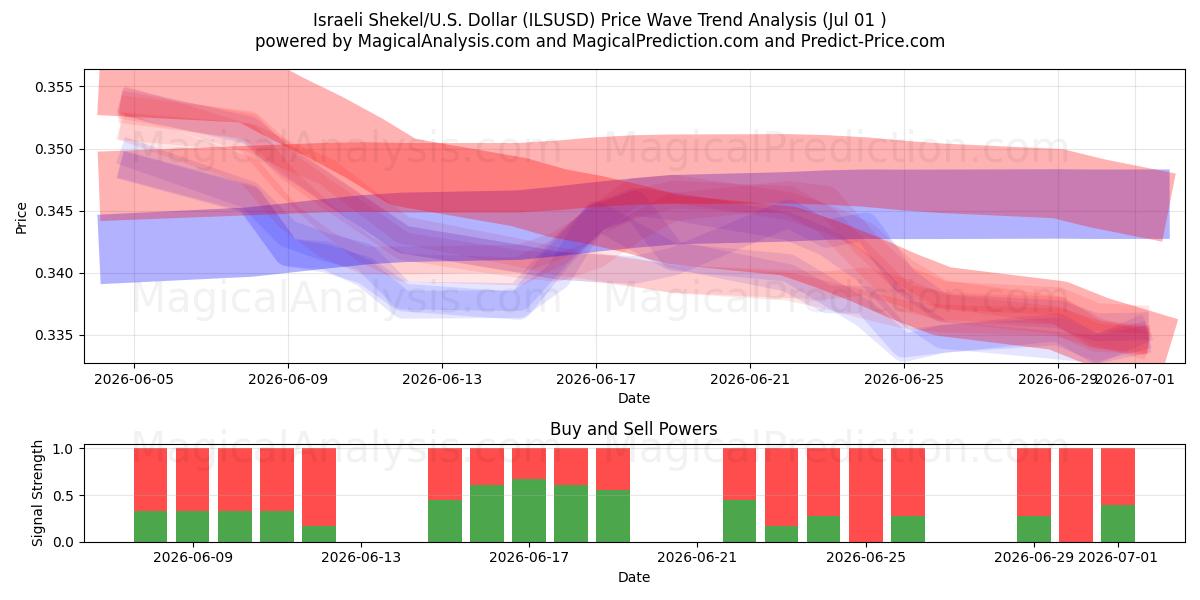  Shekel israelí/EE.UU. Dólar (ILSUSD) Support and Resistance area (29 Jun) 