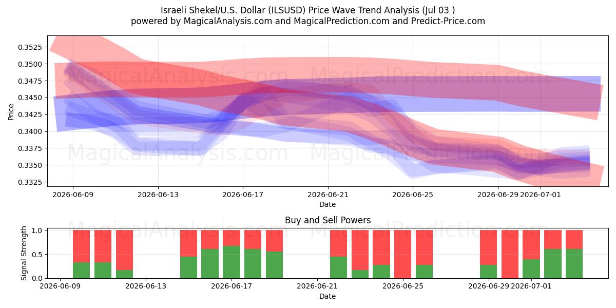  Shekel israeliano/Stati Uniti Dollaro (ILSUSD) Support and Resistance area (02 Jul) 