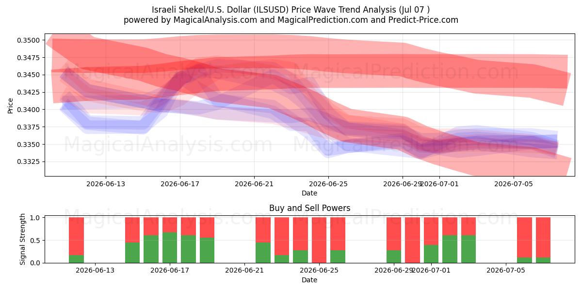  Israelske shekel/USA Dollar (ILSUSD) Support and Resistance area (06 Jul) 