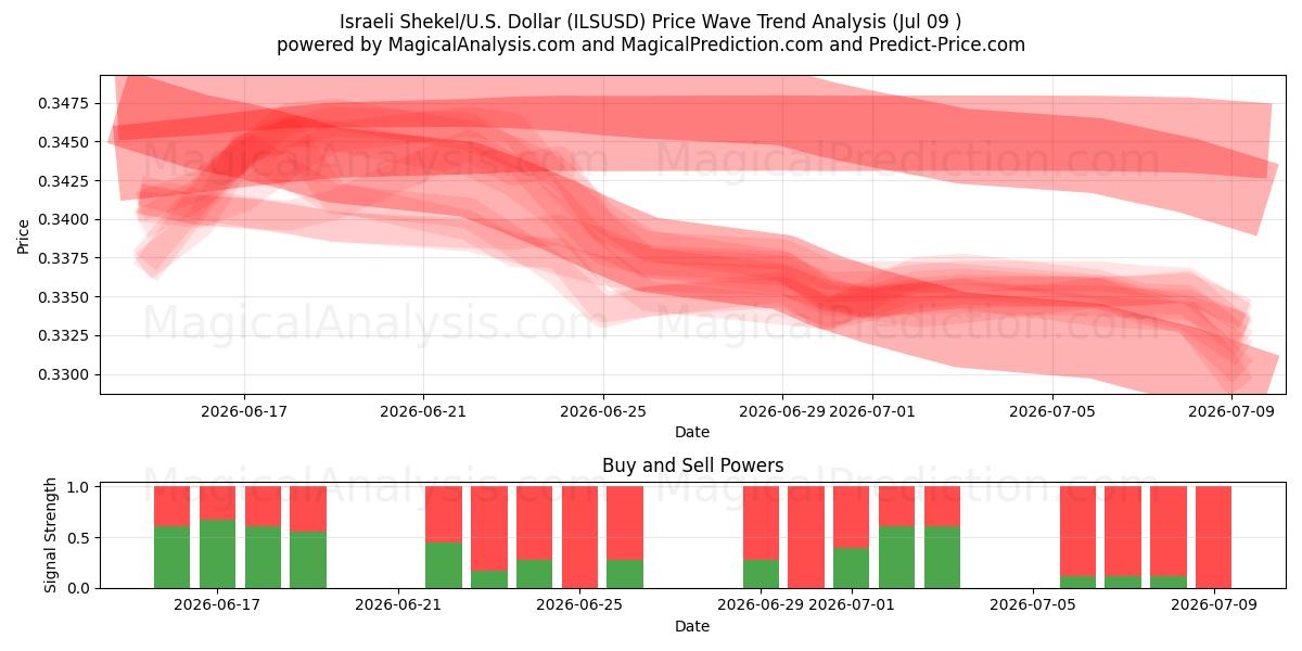  İsrail Şekeli/ABD Dolar (ILSUSD) Support and Resistance area (08 Jul) 