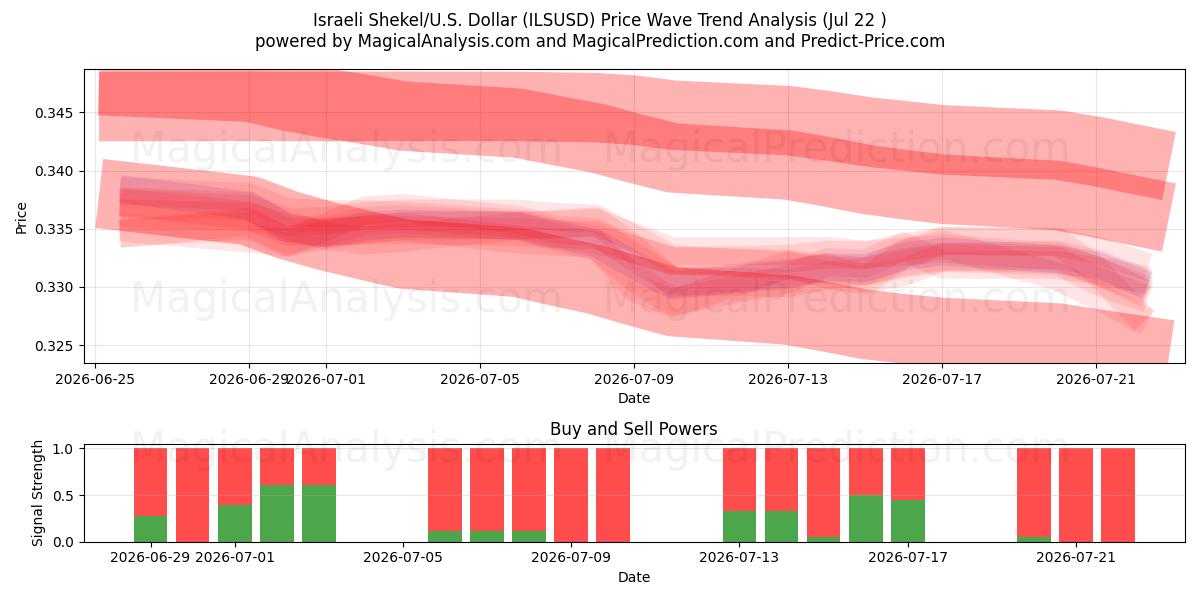  イスラエルシェケル/米国ドル (ILSUSD) Support and Resistance area (21 Jul) 