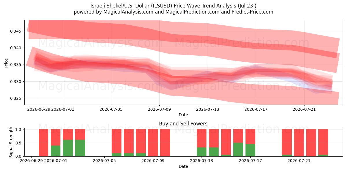  イスラエルシェケル/米国ドル (ILSUSD) Support and Resistance area (22 Jul) 