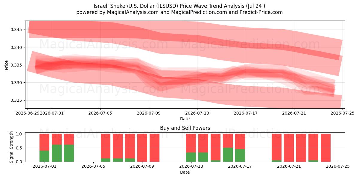  Shekel israeliano/Stati Uniti Dollaro (ILSUSD) Support and Resistance area (23 Jul) 
