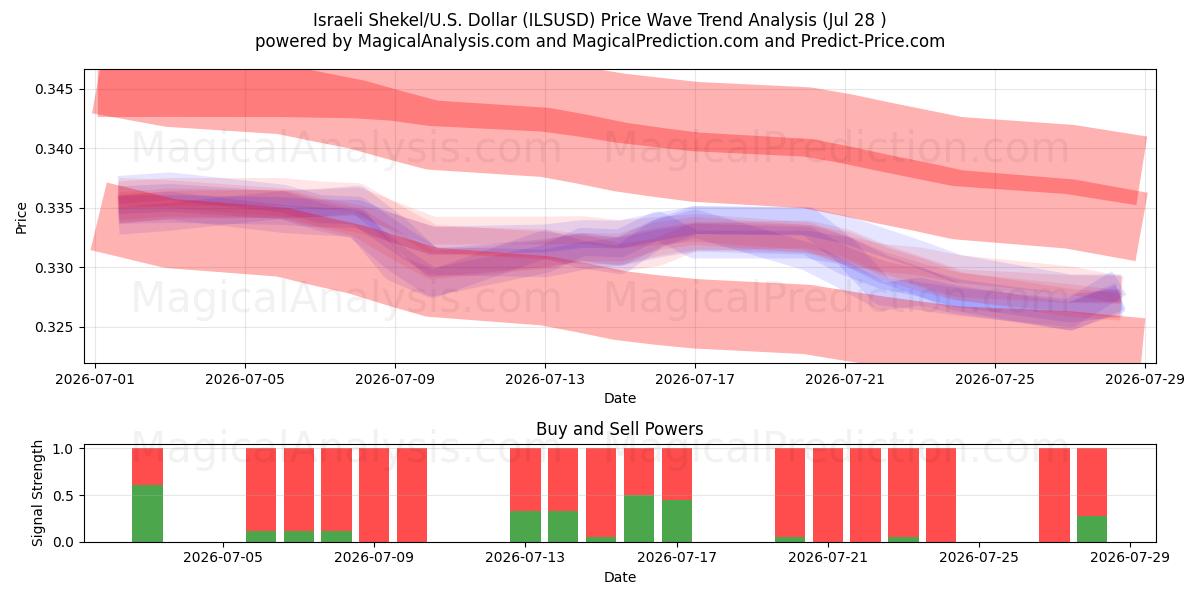  Israeliska shekel/USA Dollar (ILSUSD) Support and Resistance area (27 Jul) 