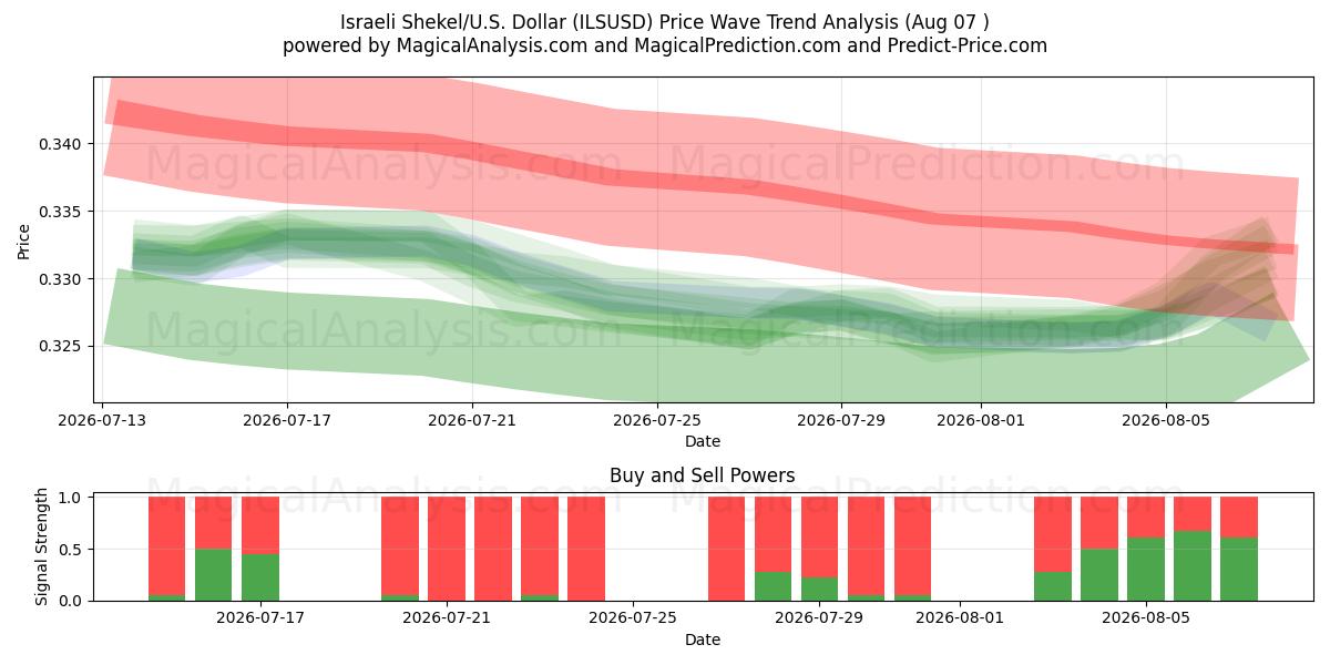  Shekel israelí/EE.UU. Dólar (ILSUSD) Support and Resistance area (06 Aug) 