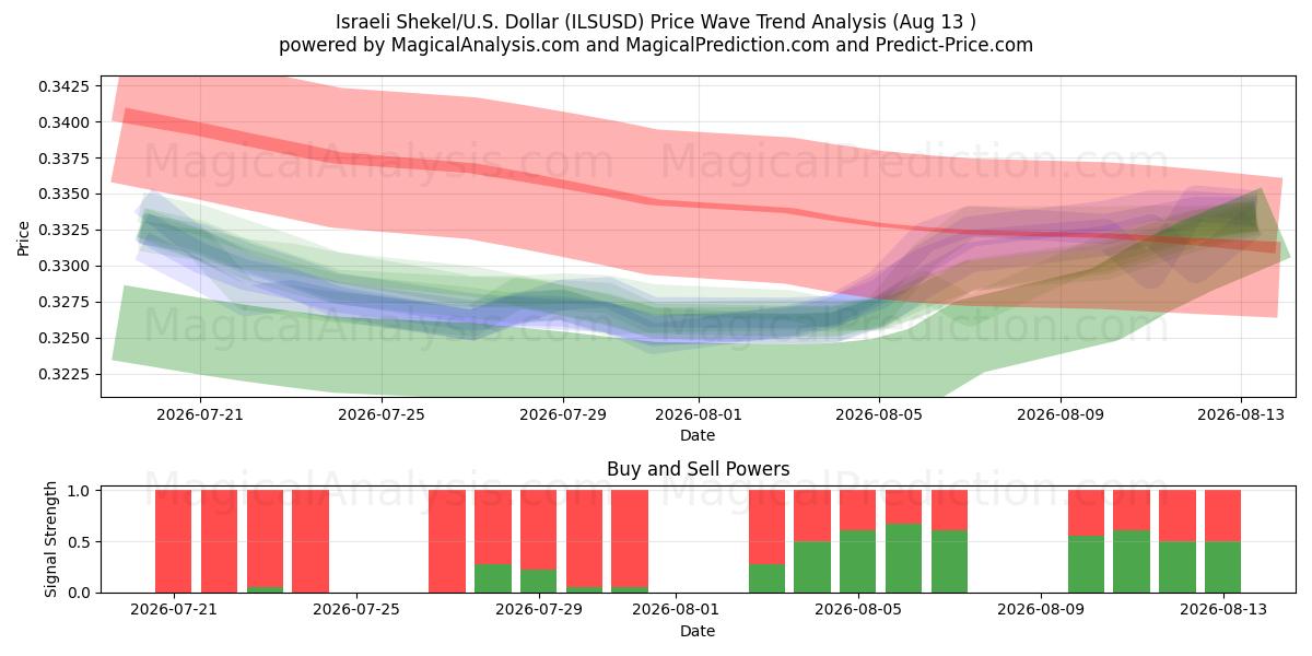  イスラエルシェケル/米国ドル (ILSUSD) Support and Resistance area (11 Aug) 