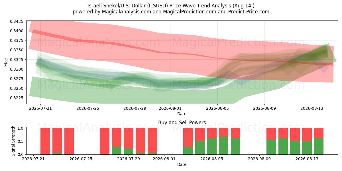  Shekel israélien/États-Unis Dollar (ILSUSD) Support and Resistance area (12 Aug) 