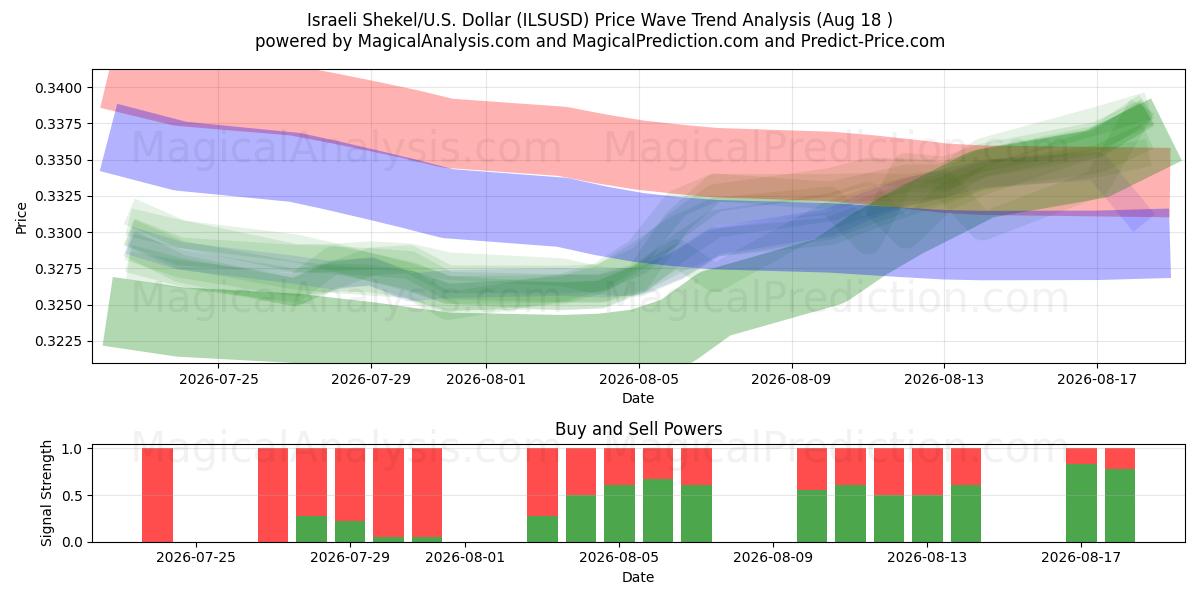  Israeliska shekel/USA Dollar (ILSUSD) Support and Resistance area (14 Aug) 