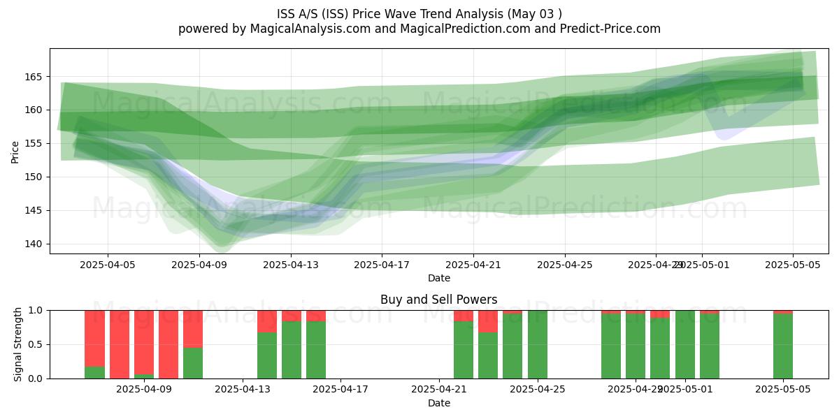 ISS A/S (ISS) Support and Resistance area (03 May) ISS A/S (ISS) Support and Resistance area (03 May)