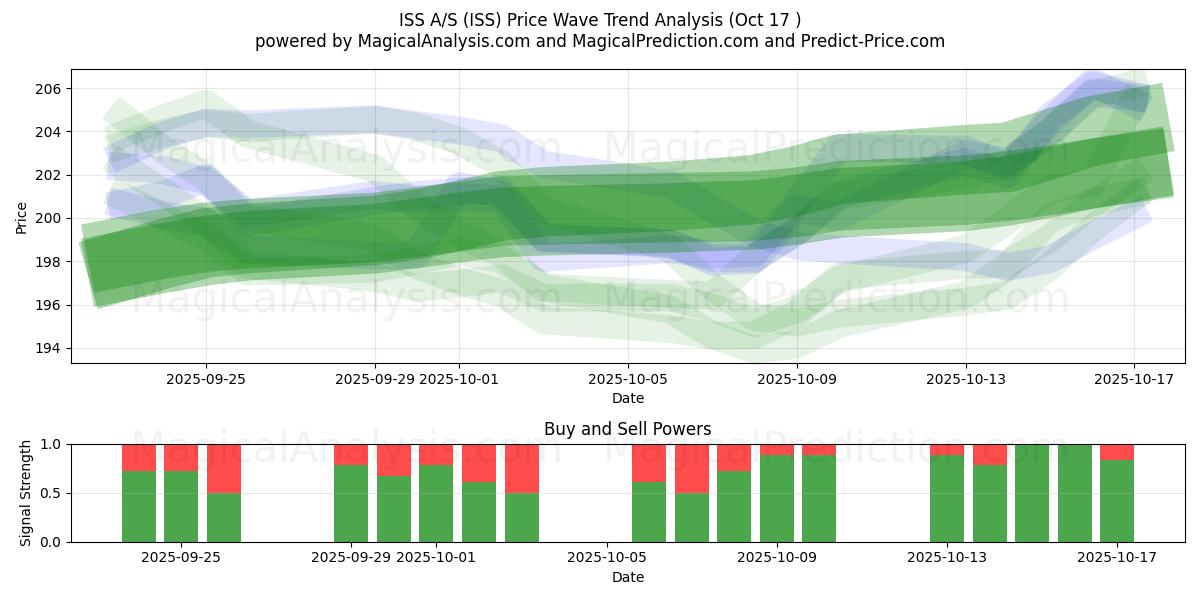 ISS A/S (ISS) Support and Resistance area (16 Oct) ISS A/S (ISS) Support and Resistance area (16 Oct)