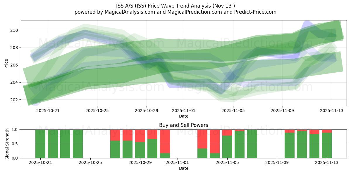  ISS A/S (ISS) Support and Resistance area (11 Nov) 