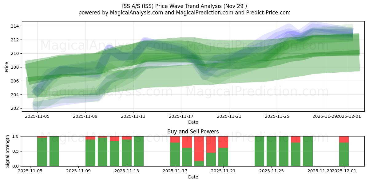  ISS A/S (ISS) Support and Resistance area (28 Nov) 