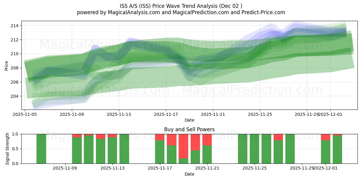 ISS A/S (ISS) Support and Resistance area (01 Dec) 