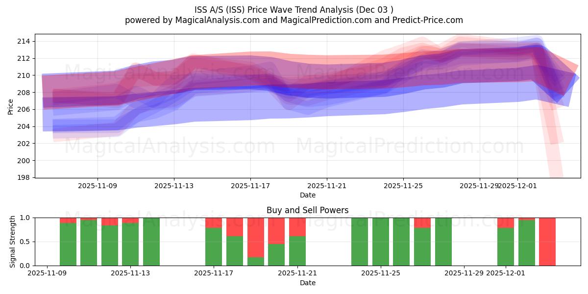  ISS A/S (ISS) Support and Resistance area (02 Dec) 