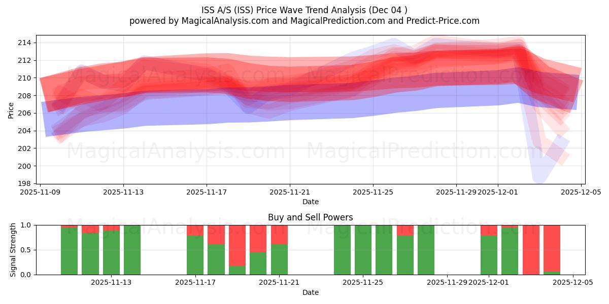  ISS A/S (ISS) Support and Resistance area (03 Dec) 