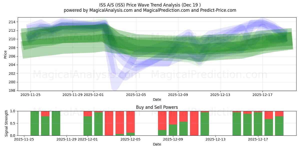  ISS A/S (ISS) Support and Resistance area (18 Dec) 