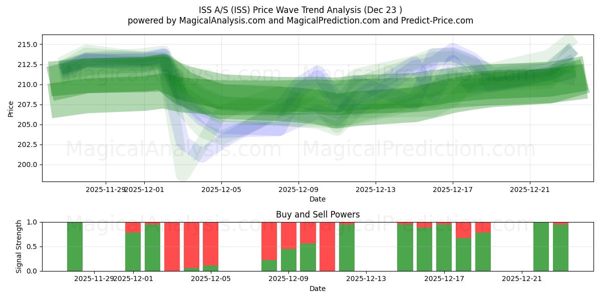  ISS A/S (ISS) Support and Resistance area (22 Dec) 