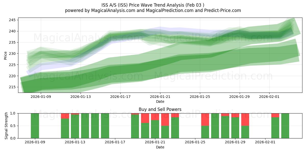  ISS A/S (ISS) Support and Resistance area (02 Feb) 