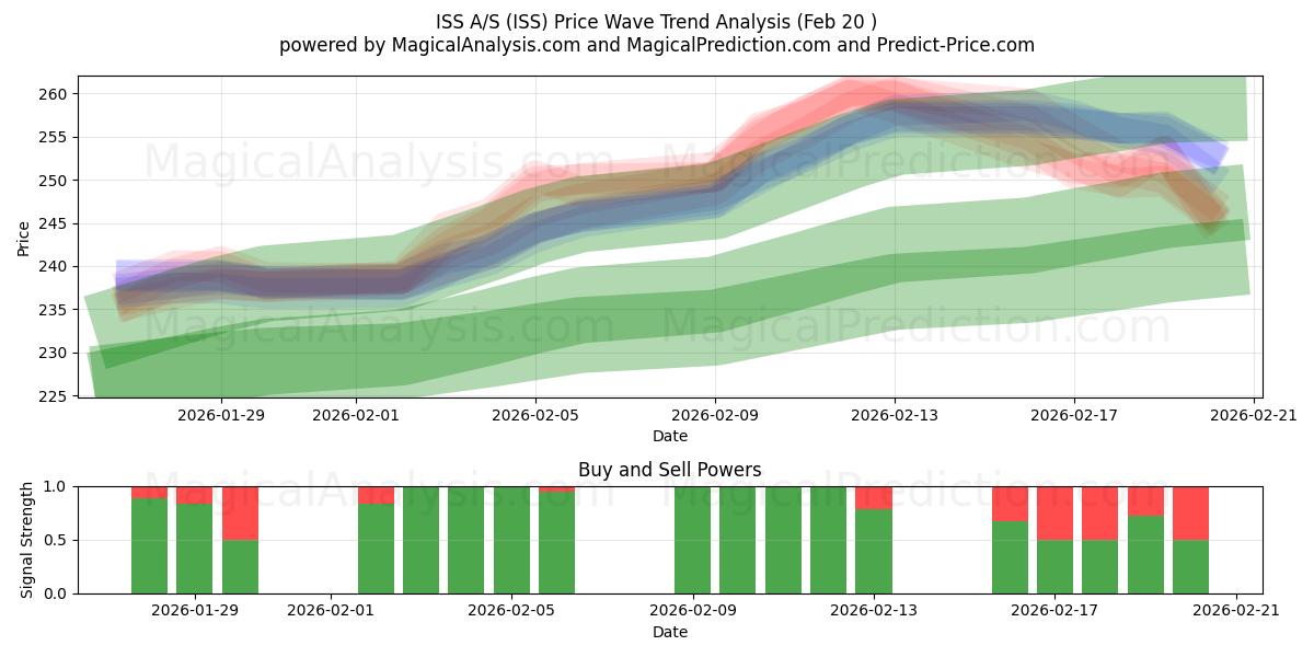  ISS A/S (ISS) Support and Resistance area (19 Feb) 