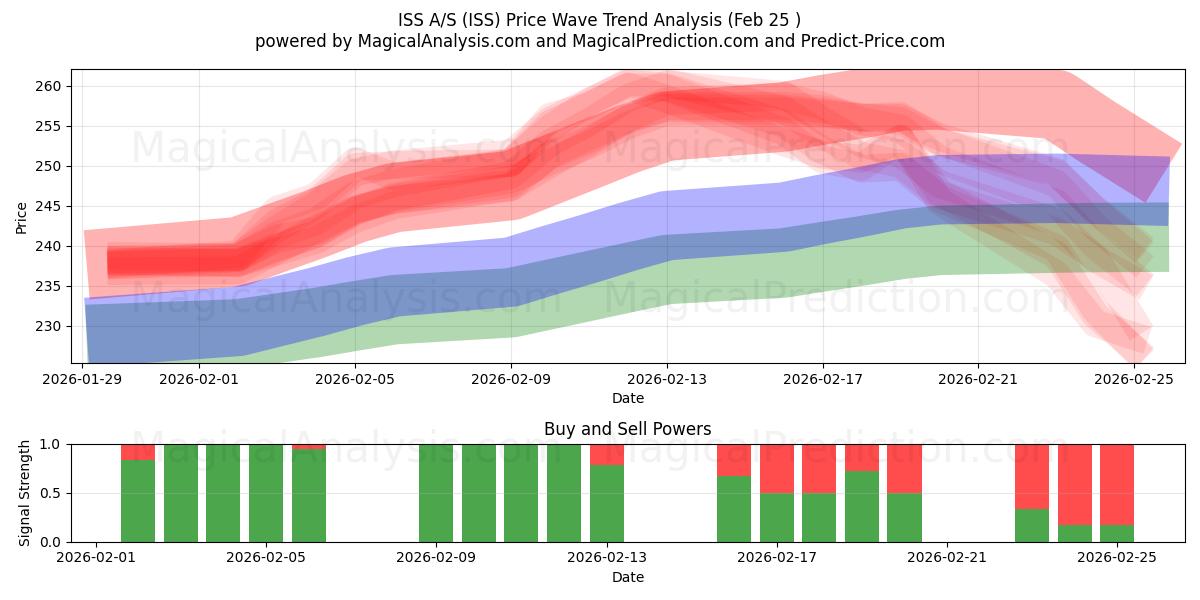  ISS A/S (ISS) Support and Resistance area (24 Feb) 