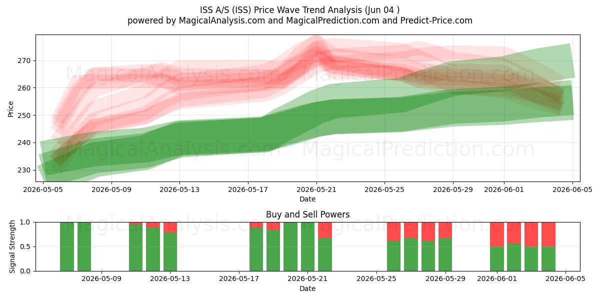  ISS A/S (ISS) Support and Resistance area (03 Jun) 