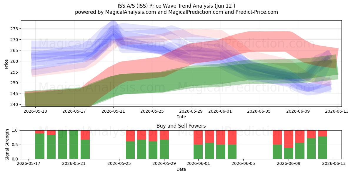  ISS A/S (ISS) Support and Resistance area (11 Jun) 