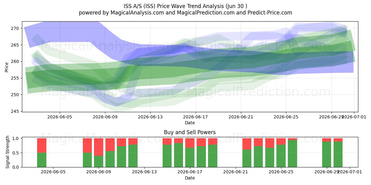  ISS A/S (ISS) Support and Resistance area (29 Jun) 