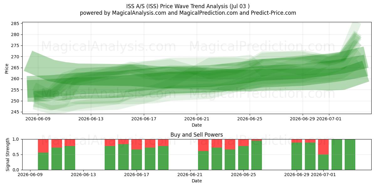  ISS A/S (ISS) Support and Resistance area (02 Jul) 