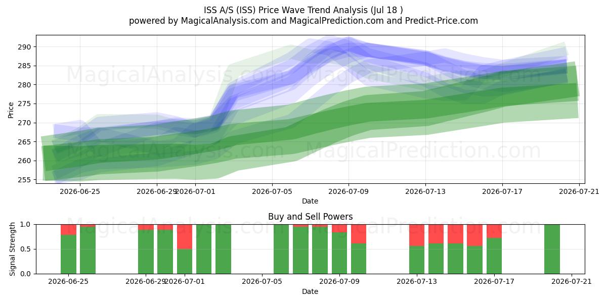  ISS A/S (ISS) Support and Resistance area (17 Jul) 