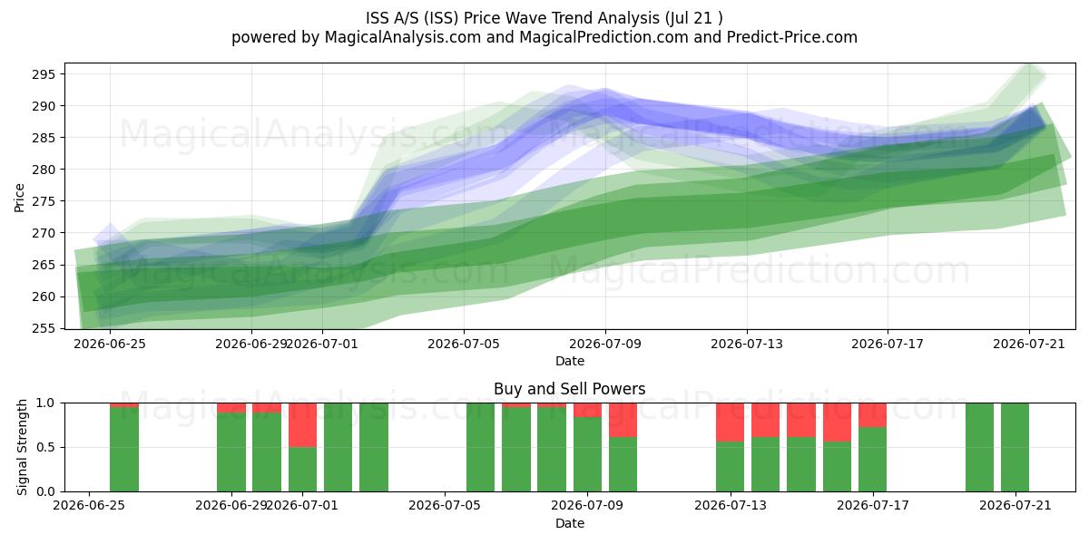  ISS A/S (ISS) Support and Resistance area (20 Jul) 