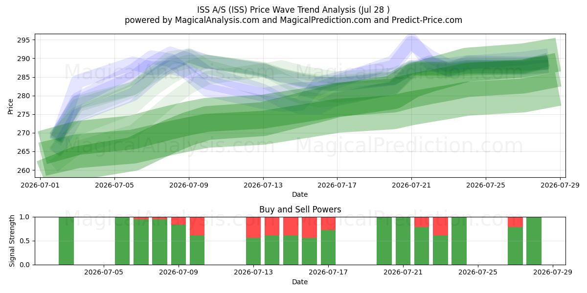  ISS A/S (ISS) Support and Resistance area (27 Jul) 
