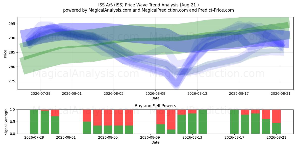  ISS A/S (ISS) Support and Resistance area (19 Aug) 