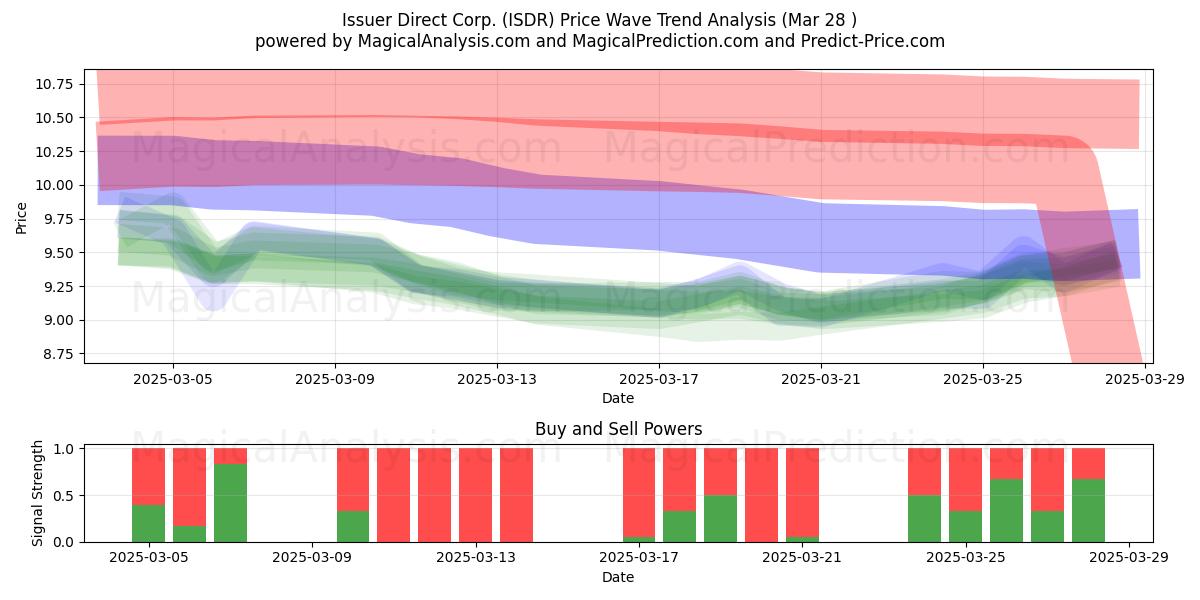  Issuer Direct Corp. (ISDR) Support and Resistance area (28 Mar) 