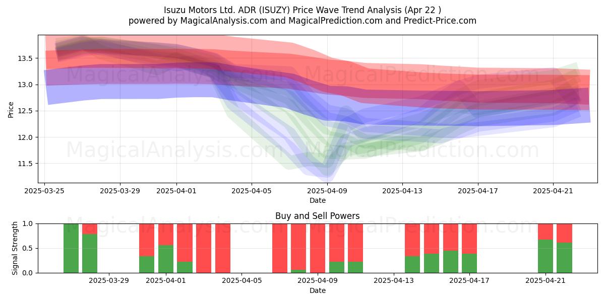  Isuzu Motors Ltd. ADR (ISUZY) Support and Resistance area (22 Apr) 