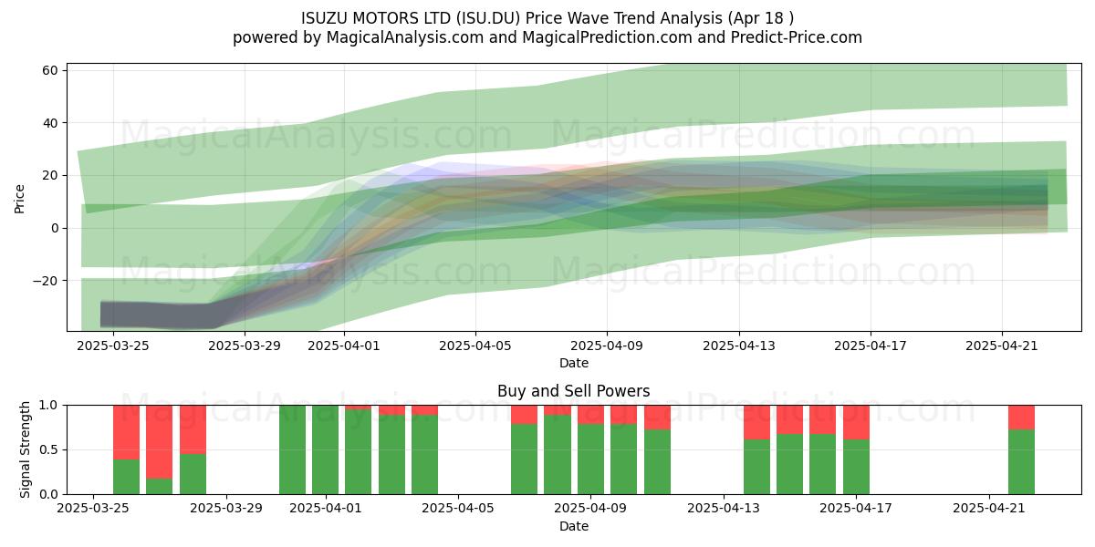  ISUZU MOTORS LTD (ISU.DU) Support and Resistance area (18 Apr) 