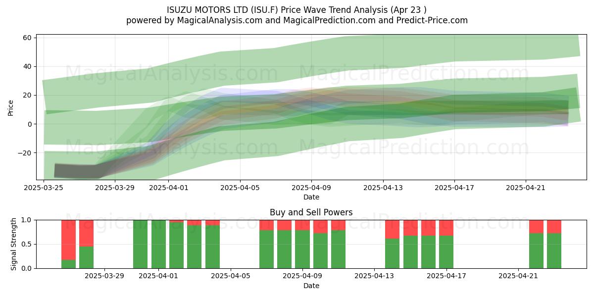  ISUZU MOTORS LTD (ISU.F) Support and Resistance area (23 Apr) 