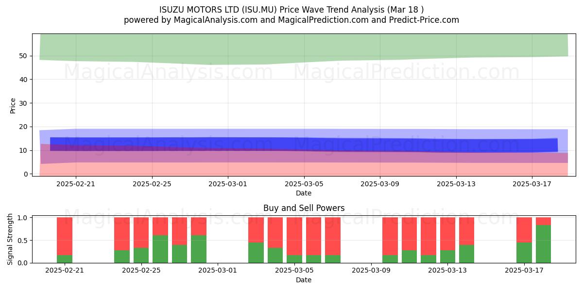  ISUZU MOTORS LTD (ISU.MU) Support and Resistance area (18 Mar) 