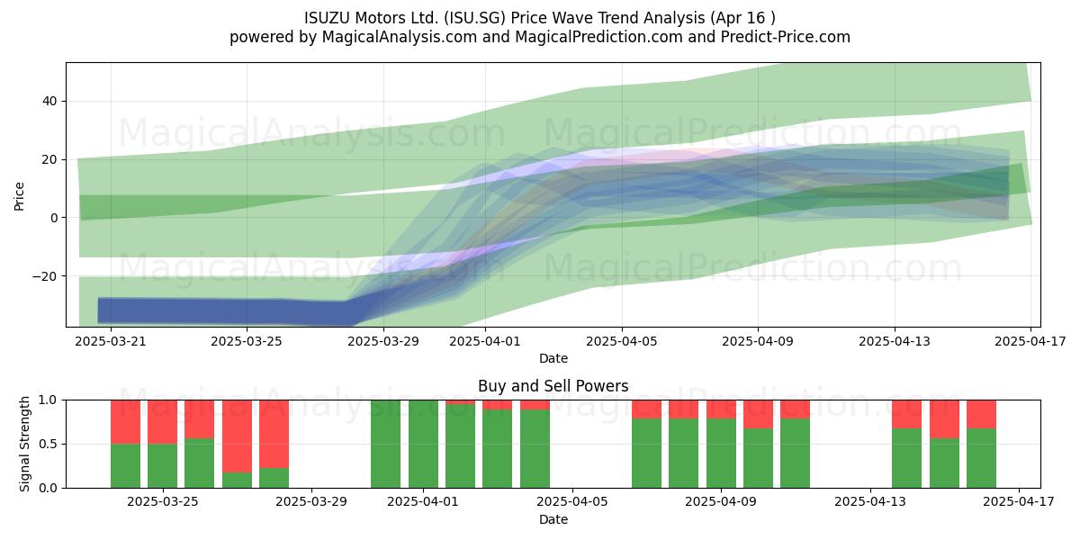  ISUZU Motors Ltd. (ISU.SG) Support and Resistance area (16 Apr) 