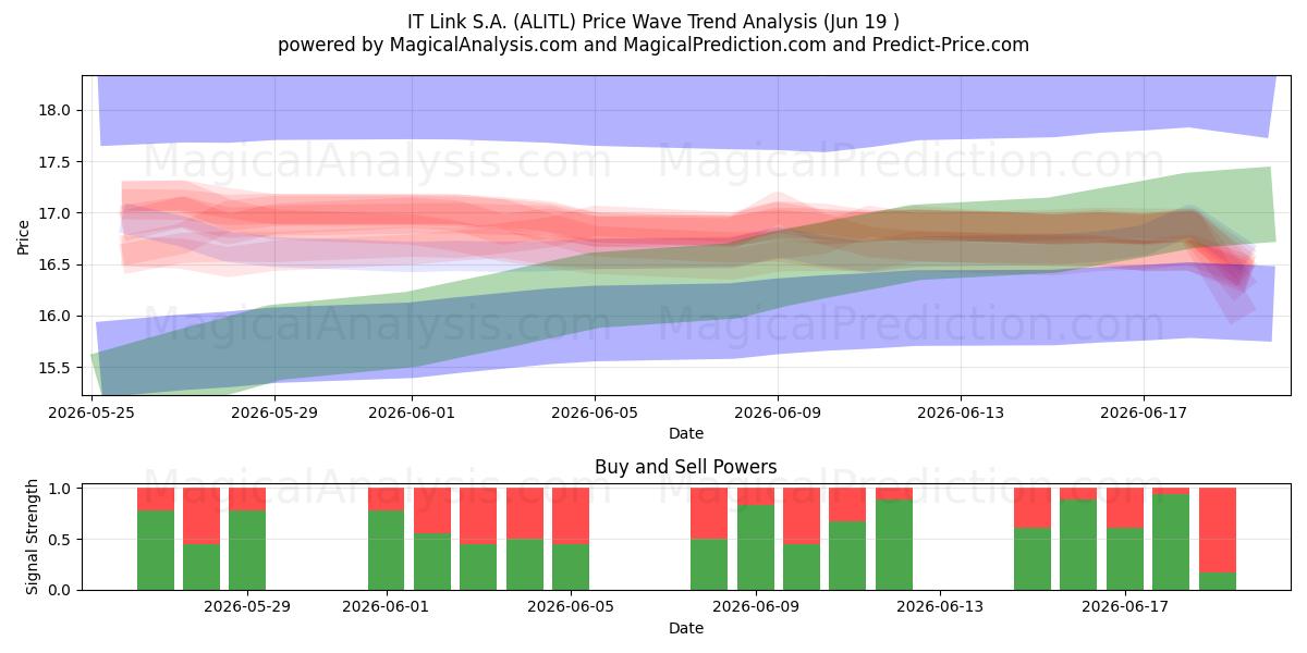  IT Link S.A. (ALITL) Support and Resistance area (18 Jun) 
