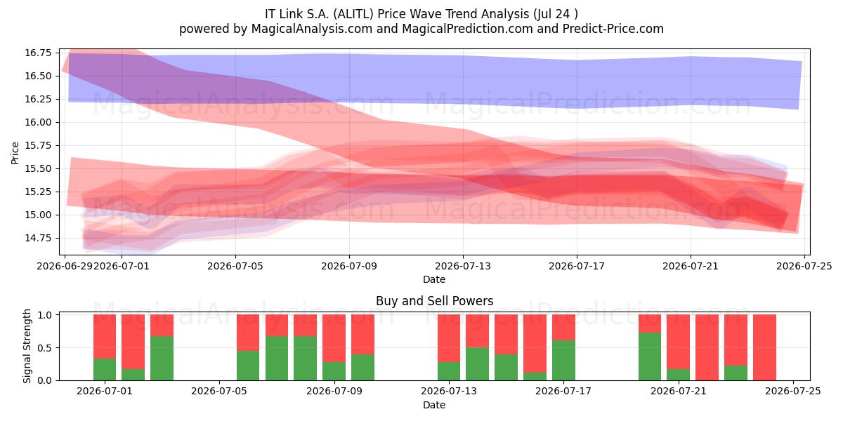  IT Link S.A. (ALITL) Support and Resistance area (23 Jul) 