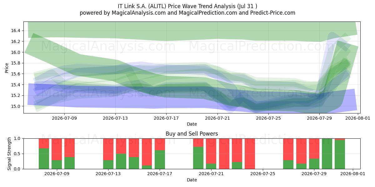  IT Link S.A. (ALITL) Support and Resistance area (30 Jul) 